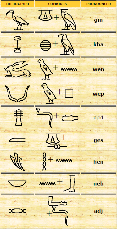 "Table showing combinations of ancient Egyptian hieroglyphs with their component signs and phonetic pronunciations."